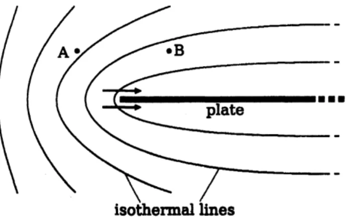 Fig. 2: Thernal edge flow. The points A and $B$ are about one mean free path away from the edge of the plate
