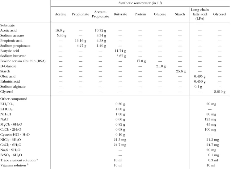 Table 2. Synthetic wastewaters used in this study.
