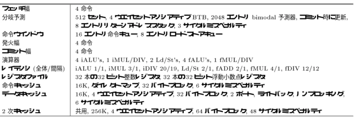 表 1 プロセッサ構成 フェッチ幅 4 命令 分岐予測 512 セット , 4 ウエイセットアソシアティブ BTB, 2048 エントリ bimodal 予測器 , コミット時に更新 , 8 エントリリターンアドレススタック , 3 サイクルミスペナルティ 命令ウインドウ 16 エントリ命令キュー , 8 エントリロード ストアキュー 発火幅 4 命令 コミット幅 4 命令
