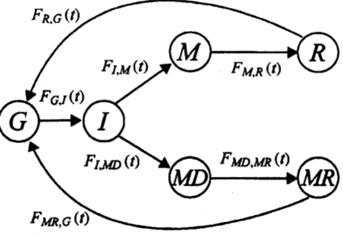 Figure 2: Semi-Markov transition diagram