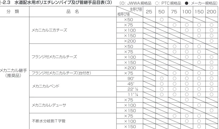 表 -2.3　水道配水用ポリエチレンパイプ及び管継手品目表（2） 表 -2.3　水道配水用ポリエチレンパイプ及び管継手品目表（3） ×50 ×75 ×100 ×150 ×200 ×50 ×75 ×100 ×150 ×200 ×75 ×100 ×75 ×20 ×25 ×50 ×20 ×25 ×30 ×40 ×50 ×20 ×25 ×30 ×40 ×50 ×50 ×30 ×40 ×50 ×50（JIS） ×40（JIS） ×50（R2）品　名 25 50 75 100 150 200分　類EF 継手（推奨品）フ