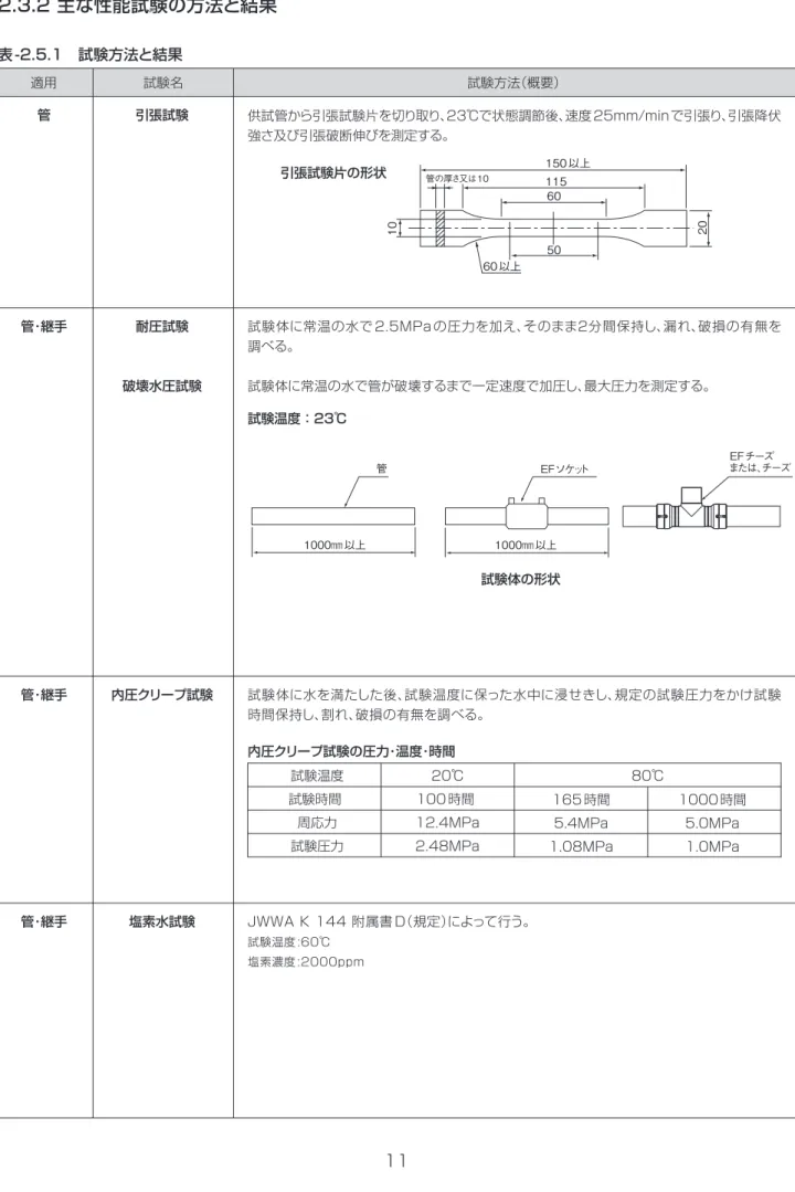 表 -2.5.1　試験方法と結果 2.3.2 主な性能試験の方法と結果 適用 試験名 試験方法（概要） 管 引張試験 管･継手 耐圧試験 破壊水圧試験 管･継手 内圧クリープ試験 管･継手 塩素水試験 引張試験片の形状試験温度：23℃ 内圧クリープ試験の圧力･温度･時間  試験体の形状 供試管から引張試験片を切り取り、23℃で状態調節後、速度 25mm/minで引張り、引張降伏強さ及び引張破断伸びを測定する。試験体に常温の水で 2.5MPa の圧力を加え、そのまま２分間保持し、漏れ、破損の有無を調べる。試験