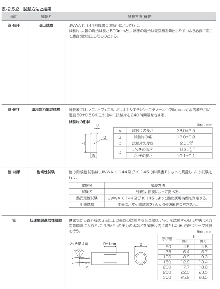 表 -2.5.2　試験方法と結果 適用 試験名 試験方法（概要） 管･継手 浸出試験 管･継手 耐候性試験 管 低速亀裂進展性試験 JWWA K 144 附属書 C（規定）によって行う。 試験片は、管の場合は長さ500mmとし、継手の場合は表面積を算出しやすいよう必要に応じて適宜切削加工したものとする。管･継手環境応力亀裂試験 試験液には、ノニル・フェニル・ポリオキシエチレン・エタノール10％（mass）水溶液を用い、温度 50±0.5℃のこの液中に試験片を240 時間浸せきする。試験片の形状管の耐候性試験