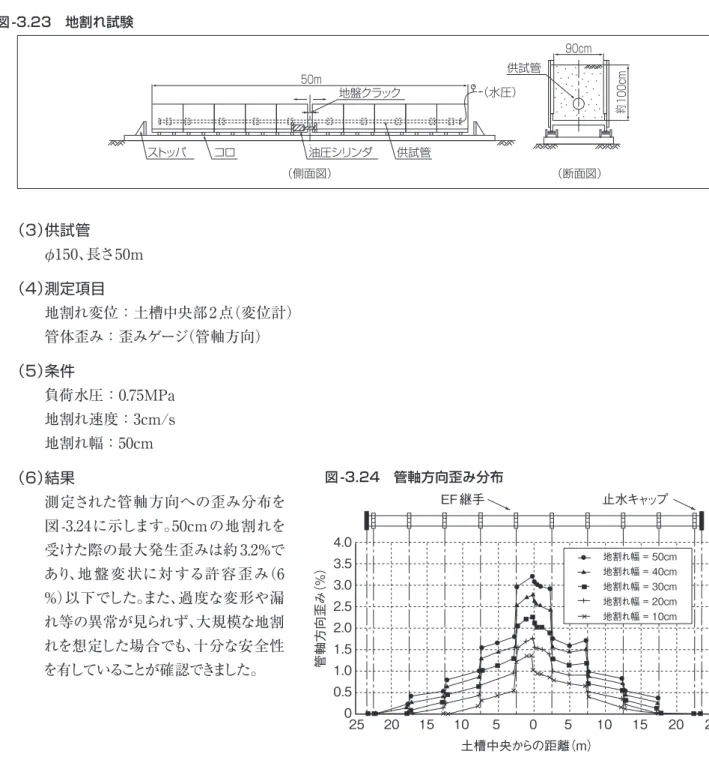 図 -3.23　地割れ試験 図 -3.25　段差沈下試験 図 -3.24　管軸方向歪み分布（1）目的 管路に、大地震時に生じる地割れを想定した管軸方向の地盤変位を与え、管路の変形挙動を調べます。（2）方法 図-3.23に示すように長さ50mの土槽内に供試管をEF接合で配管・埋設し、水圧を負荷した状態で、土槽中央部に油圧ジャッキで模擬的な地割れを発生させ、供試管の挙動を確認します。（3）供試管φ150、長さ50m（4）測定項目地割れ変位：土槽中央部2点（変位計）管体歪み：歪みゲージ（管軸方向）（5）条件負荷水