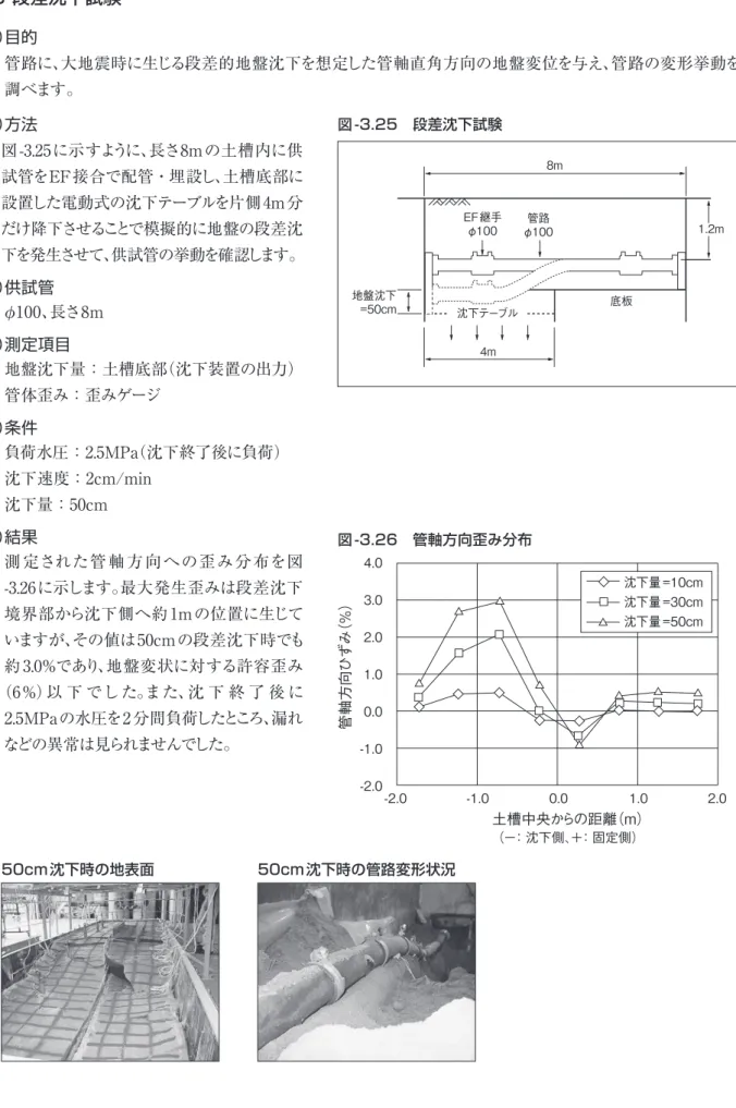 図 -3.23　地割れ試験 図 -3.25　段差沈下試験 図 -3.24　管軸方向歪み分布（1）目的 管路に、大地震時に生じる地割れを想定した管軸方向の地盤変位を与え、管路の変形挙動を調べます。（2）方法 図-3.23に示すように長さ50mの土槽内に供試管をEF接合で配管・埋設し、水圧を負荷した状態で、土槽中央部に油圧ジャッキで模擬的な地割れを発生させ、供試管の挙動を確認します。（3）供試管φ150、長さ50m（4）測定項目地割れ変位：土槽中央部2点（変位計）管体歪み：歪みゲージ（管軸方向）（5）条件負荷水