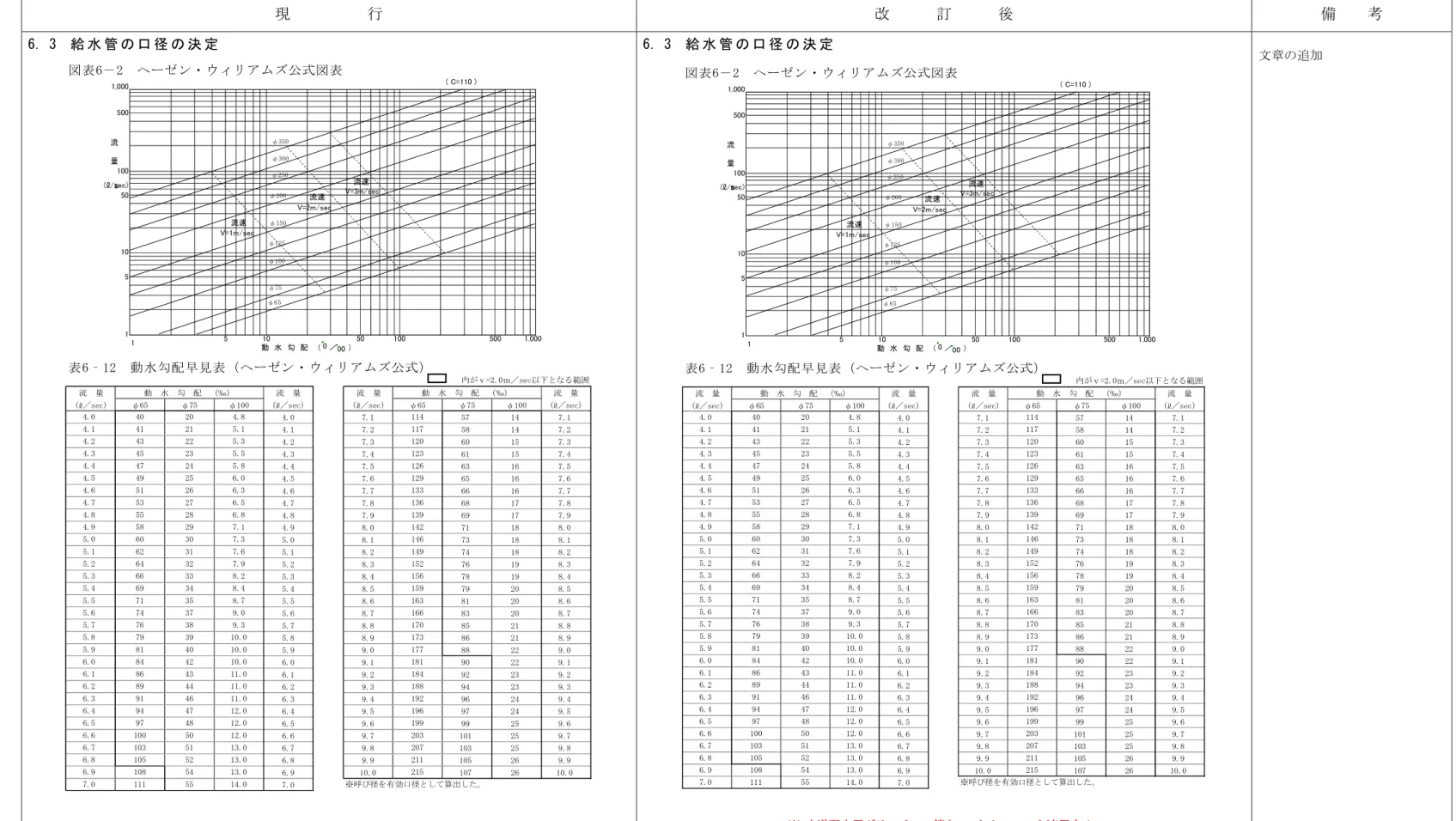図 表 6－ 2 　 ヘ ー ゼ ン ・ ウ ィ リ ア ム ズ 公 式 図 表