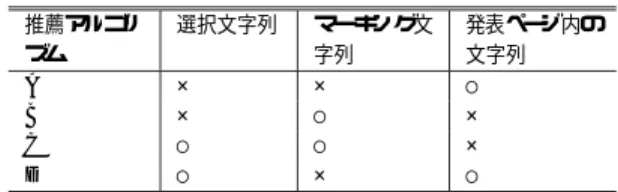 Table 3 Comparison of used characters in each recommendation algorithm. 推薦アルゴリ ズム 選択文字列 マーキング文字列 発表ページ内の文字列 A × × ○ B × ○ × C ○ ○ × D ○ × ○ する語は，選択文字列内およびマーキング文字列内の 名詞および未知語である． アルゴリズム D では，ユーザが発表ページ内で選 択した文字列内の語と他の発表ページ内の語とのマッ チングを行ってマッチした発表ページを推薦する．ア ルゴリ