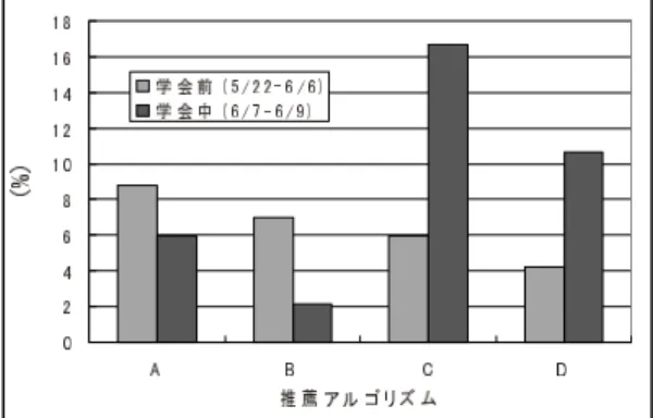 表 4 システムが各推薦アルゴリズムによって推薦したページ数と