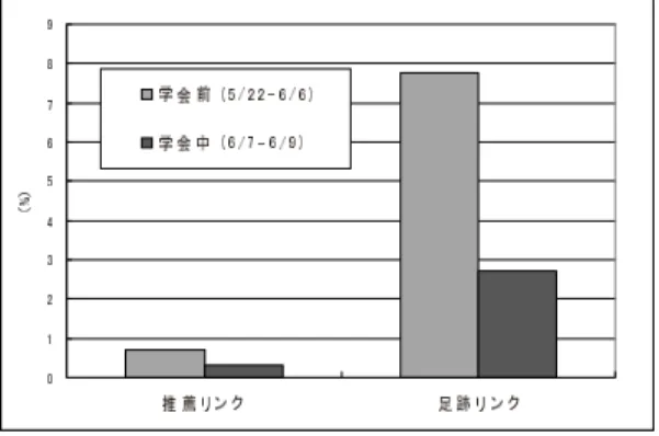 表 5 システムが推薦リンクや足跡リンクとして推薦したページ数