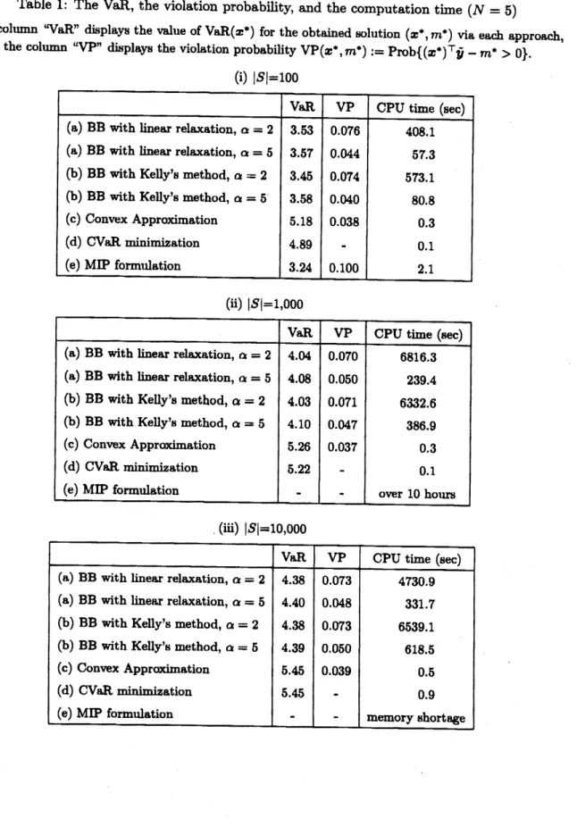Table 1: The $VaR$ , the violation probabihty, and the computation time $(N=5)$