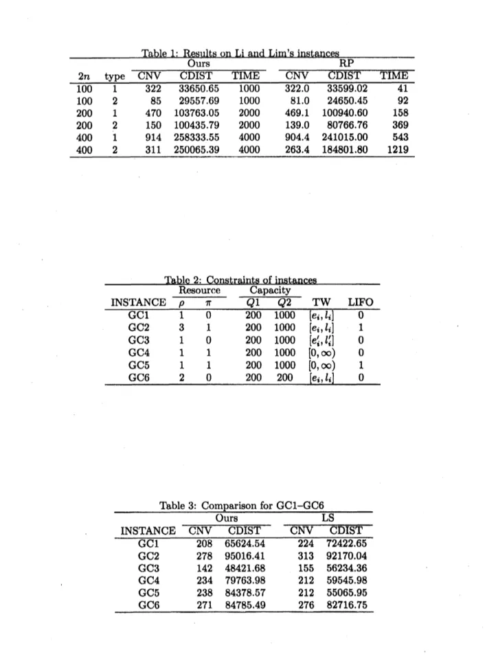Table 3: Comparison for GCI-GC6