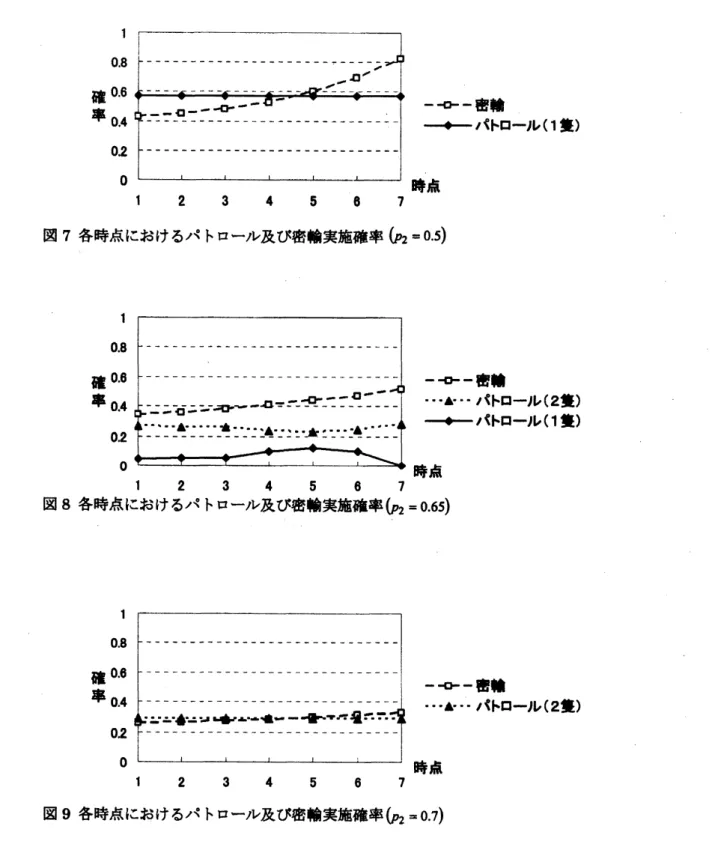 図 7 各時点におけるパトロール及び密輸実施確率 $(p_{2}=0.5)$ 図 9 各時点におけるパトロール及び密輸実施確率 $(p_{2}=0.7)$ 含む純粋戦略は採用せず, 1 隻ずつ 4 日のパトロールを実施する純粋戦略のみを採用し , いずれの時 点も 1 隻でのパトロール実施確率を 4/7 の等確率とするものである 