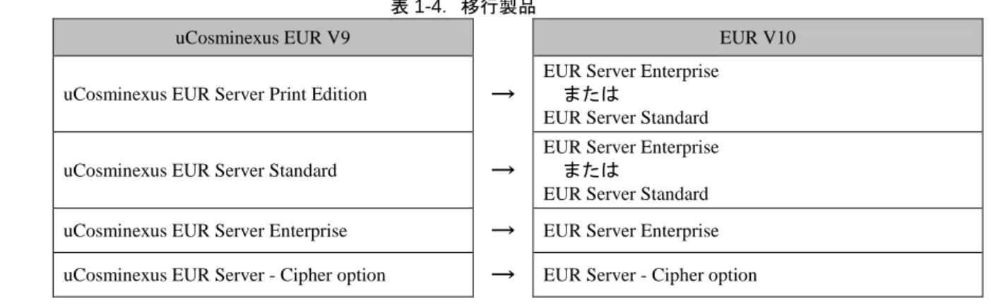 表 1-4．移行製品 