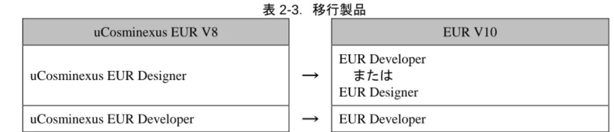 表 2-3．移行製品 