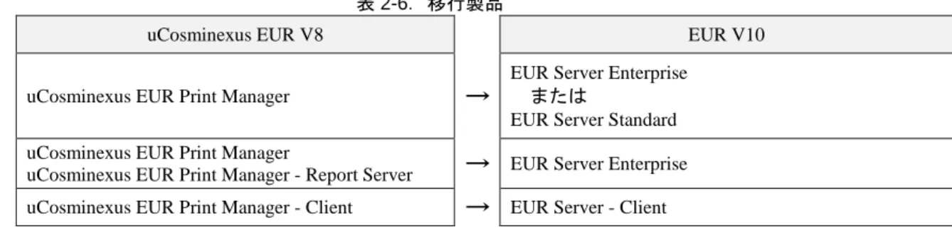 表 2-7．コンポーネントの名称変更 