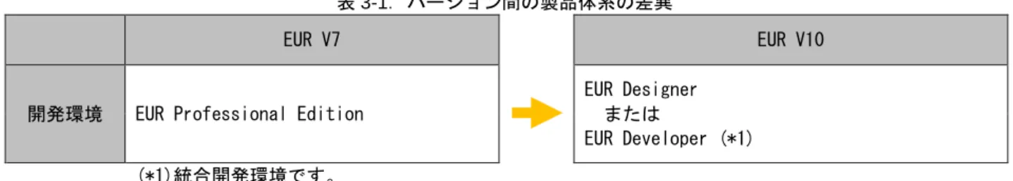 表 3-1．バージョン間の製品体系の差異 
