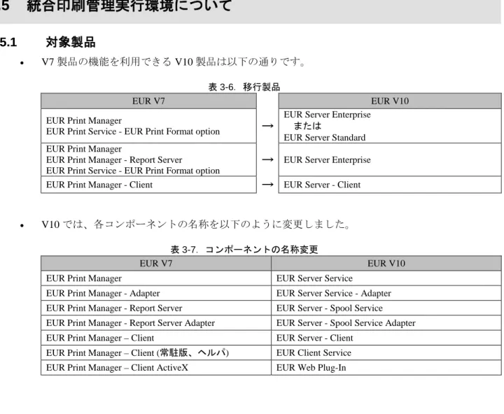 表 3-7．コンポーネントの名称変更 
