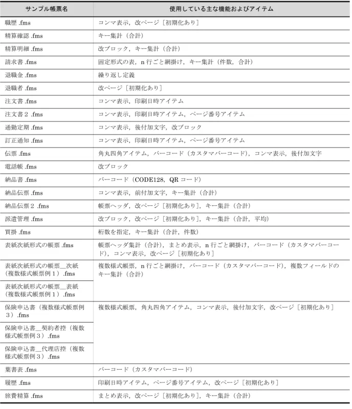 表 1-2　「Reports2」下にインストールされるサンプル帳票の種類職歴.fmsコンマ表示，改ページ［初期化あり］精算確認.fmsキー集計（合計）精算明細.fms改ブロック，キー集計（合計）請求書.fms 固定形式の表，n 行ごと網掛け，キー集計（件数，合計）退職金.fms繰り返し定義退職者.fms改ページ［初期化あり］注文書.fmsコンマ表示，印刷日時アイテム注文書２.fmsコンマ表示，印刷日時アイテム，ページ番号アイテム通勤定期.fmsコンマ表示，後付加文字，改ブロック訂正通知.fmsコンマ表示，印