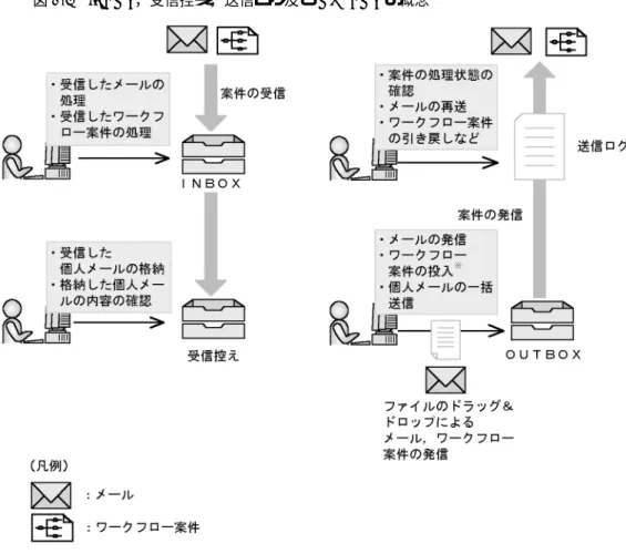 図 1-5 INBOX，受信控え，送信ログ及び OUTBOX の概念 INBOX は，自分宛に送られた書類を受け取るトレー（入力トレー）です。INBOX に送 られたメールのうち，控えとして残しておきたいメールは，受信控えに入れておきます。 自分が送ったすべての書類の送付履歴は，送信ログを開いて確認できます。 OUTBOX は，書類を送るトレー（出力トレー）です。あらかじめ作成しておいたメール を OUTBOX に入れておき，後で一括して送ることもできます。 これらの機能を利用することで，ワークフロー案件，