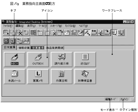 図 3-2 業務指向主画面の見方 ワークプレース上には，作業に使う Groupmax のフォルダ，Windows アプリケーショ ン，ファイルなどをアイコンとして自由に配置できます。ワークプレース上のアイコン を起動することで，アイコンに登録された機能が実行できます。 ワークプレースが複数ある場合は，タブで切り替えて選択します。 INBOX のアイコンに表示される案件の未読件数表示の見方 業務指向主画面を起動したときに，案件の未読件数がメールの場合は「M（個人 メールの件数，回覧メールの件数） 」 ，ワーク