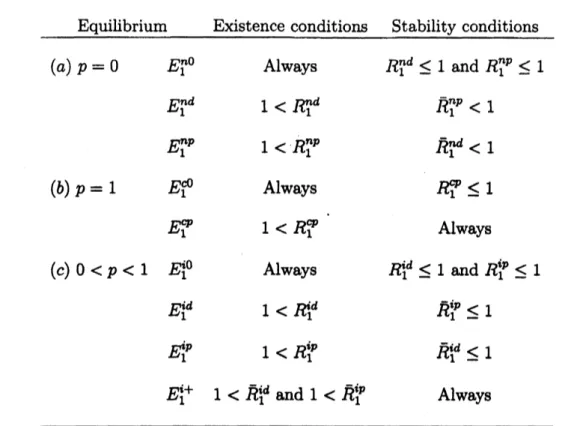 Table 1: The existence and stability condition of the equilibria in model (1)