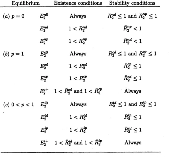 Table 2: The existence and stability condition of the equilibria in model (6)
