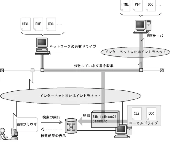 図 1-1 Bibliotheca21 Standard での検索のイメージ