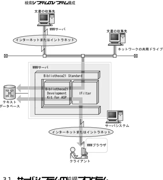 図 1-2 Bibliotheca21 Standard と Bibliotheca21 Development Kit for ASP を組み合わせた 検索システムのシステム構成 1.3.1 サーバシステムの前提プログラム ここでは，Bibliotheca21 Standard のサーバシステムの前提プログラムについて説明し ます。 Bibliotheca21 Standard のサーバシステムは，次に示すプログラムで構成されているこ とが前提です。 WWW サーバ