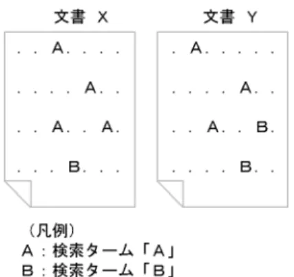 図 2-2 ランキング検索でのスコアの算出（検索ターム同士の論理演算検索の場合）に使 用する例題 表 2-3 ランキング検索でのスコアの算出方法（検索ターム同士の論理演算検索の場合） （凡例） Ａ：検索ターム「Ａ」 Ｂ：検索ターム「Ｂ」 注 ここでの算出方法は，検索タームに重みが付けられていないことが前提です。検索タームに重 みが付けられている場合は，算出結果が異なります。 ● 近傍条件検索した場合のスコアの算出 図 2-3 に示す文書を例にして，近傍条件検索した場合のスコアの算出方法を，表 2-4 に示し
