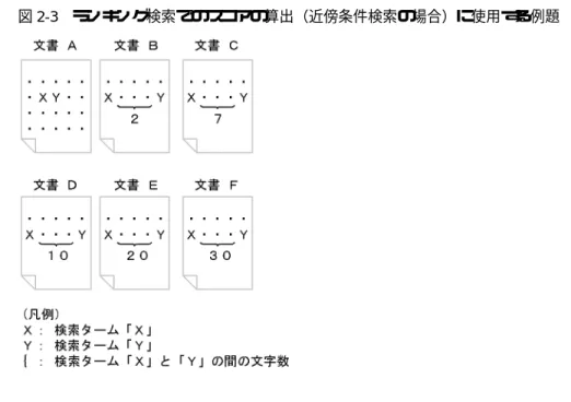 図 2-3 ランキング検索でのスコアの算出（近傍条件検索の場合）に使用する例題 表 2-4 ランキング検索でのスコアの算出方法（近傍条件検索の場合） （凡例） Ｘ：検索ターム「Ｘ」検索条件 スコアの算出方法 説 明 スコアリングの例二つの検索タームの間の距離（文字数）が指定した値と一致することを条件にする（例）FindFile:c=10('X','Y')指定した距離とヒットした距離が等しい場合は，100 が与えられる「ＸＹ 間の距離が 10文字ちょうどの文書」を検索した結果，文書内での Ｘ と Ｙ の距離が