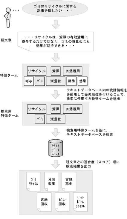 図 2-5 概念検索の概要