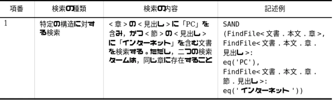 表 2-8 特定構造検索条件式を使用した例題3構造に重みを付けた検索 < 要旨 > に「インターネット」を含むか，または < 本文 > に「PC」を含む文書を検索する。ただし，構造名 < 本文 > に 10 倍の重みを付ける OR (FindFile<文書