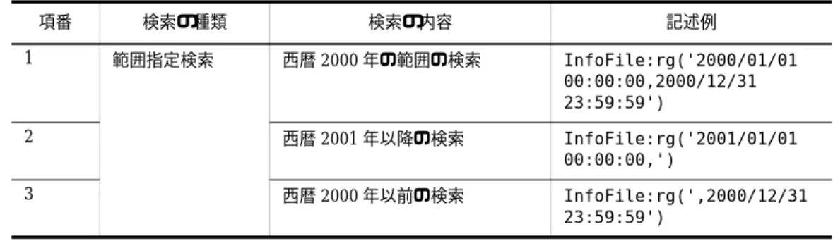 表 2-9 範囲指定検索条件式を使用した例題 （3） 条件式（TS2MSORT 関数）の例題 ソートに使用する条件式の例題を表 2-10 に示します。なお，例題での関連情報ファイル 名は， 「InfoFile」としています。 表 2-10 検索結果のソートの条件式を使用した例題 （4） 条件式（TS2MCONCEPT 関数）の例題 概念検索（TS2MCONCEPT 関数）に使用する条件式の例題を，表 2-11 に示します。な お，例題での検索対象ファイル名は「FindFile」としています。 表 2-11 