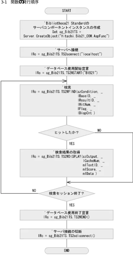 図 3-1 関数の発行順序