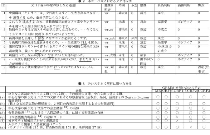 表 2 本コーパスにおけるタグ付与例 ID 文（下線が事象の核となる述語） 態度表 明者 時制 仮想 態度 真偽判断 価値判断 焦点 1 虫歯菌は「キシリトール」を代謝しようとして大きなエネルギー を 消費する ため、虫歯予防にもなります。 wr 非未来 0 叙述 成立 0 0 2 これらを 達成する ため、非抜歯矯正治療とフッ素やキシリトー ルを用いた虫歯予防に力を入れております。 wr 未来 0 意志 高確率 ポジティブ 0 3 最初の３ヶ月ほど脱ステの症状に苦しんだものの、 · · · 今ではも うス