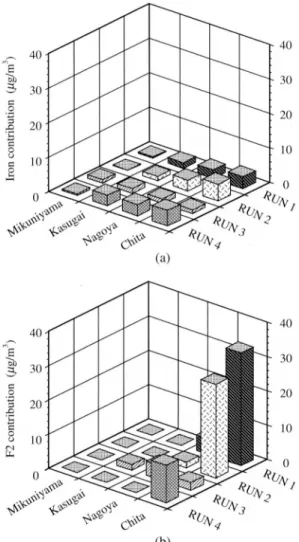 Fig. 11 Change of "iron" contribution calculated (a) by CEB method, and (b) by factor analysis.