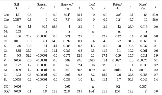 Table 2 Source profile data used in CEB method ( unit: % )