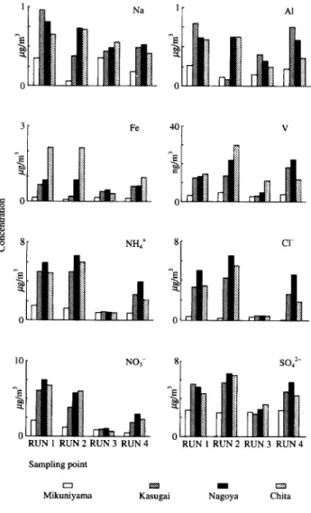 Fig. 7 Concentration of main components.