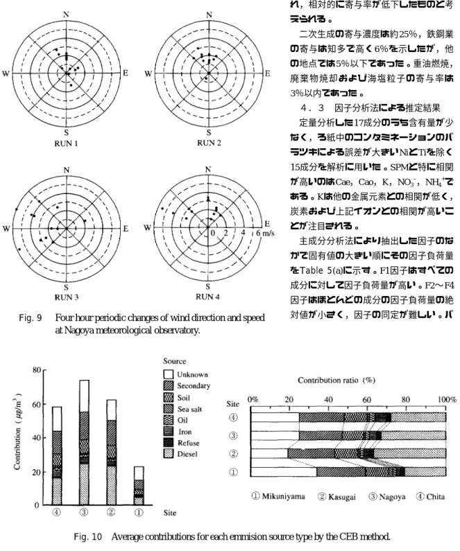 Fig. 10 Average contributions for each emmision source type by the CEB method.Fig. 9Four hour periodic changes of wind direction and speed