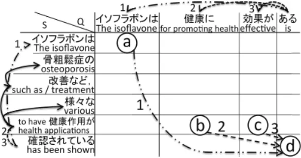 Figure 1: An example of structural alignment sumoto, 2002) and the predicate-argument  struc-ture analyzer ChaPAS (Watanabe et al., 2010).