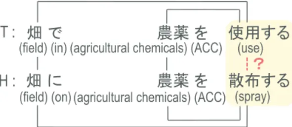 Figure 2: Determining the compatibility of se- se-mantic structures