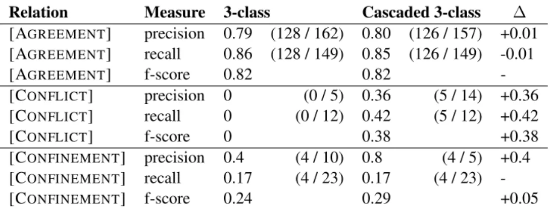 Table 2: Semantic relation classiﬁcation results comparing 3-class and cascaded 3-class approaches negation To identify negations, we 