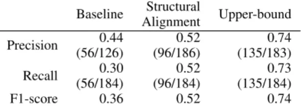 Figure 3 shows a snapshot of the semantic re- re-lation classiﬁcation system and the various  se-mantic relations it recognized for the query.