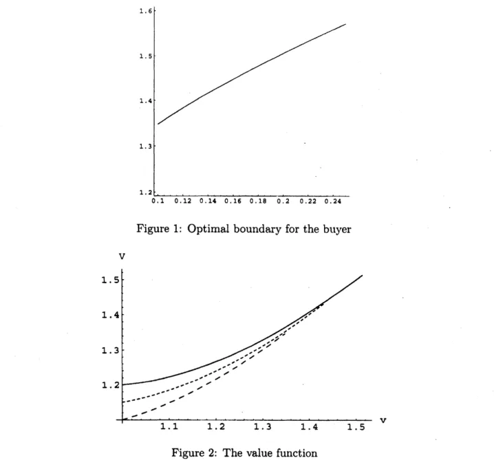 Figure 1: Optimal boundary for the buyer