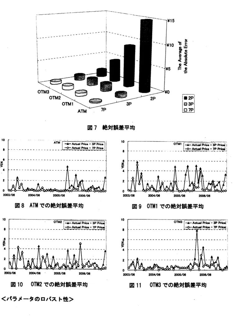 図 7 絶対誤差平均