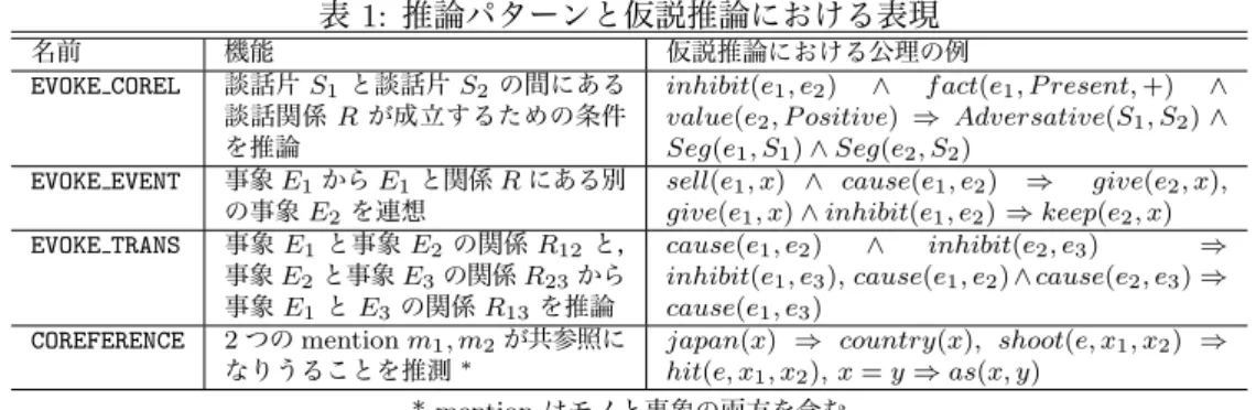 表 1: 推論パターンと仮説推論における表現