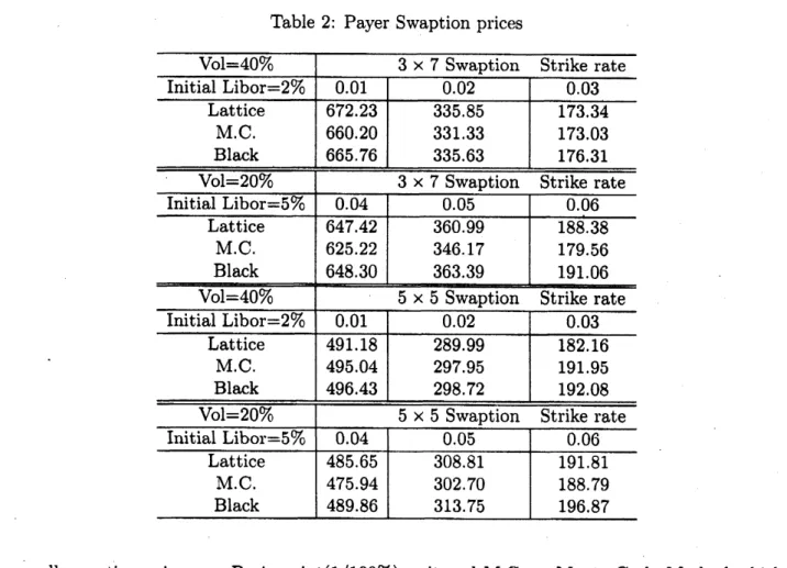 Table 2: Payer Swaption prices
