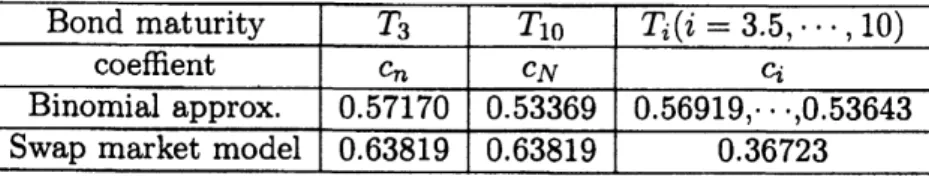 Table 3: Payer swaption $co$ effients