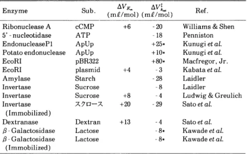 Table  2.  Volumetric  parameters  reported  for  the  hydrolytic  enzymes  of  nucleic  acids  and  polysaccharides.