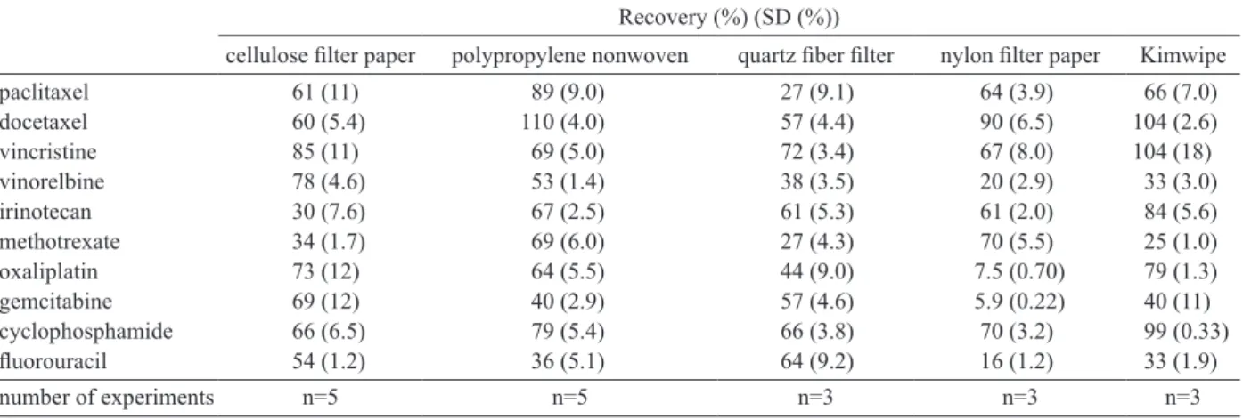 Table 5.  Extraction recoveries of the anti-cancer drugs added to cellulose filter paper, polypropylene nonwoven, quartz fiber filter  and “Kimwipe”